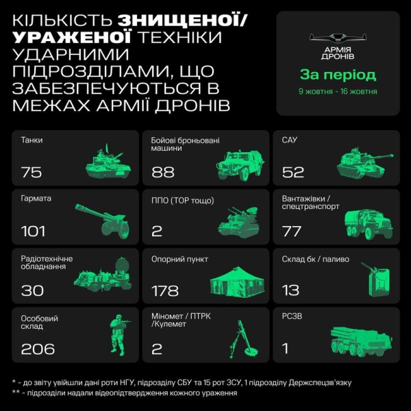  75 танков, 88 бронированных машин, 52 самоходные артиллерийские установки и другое вооружение: ВСУ за неделю с помощью дронов уничтожили и повредили 428 единиц российской техники 
