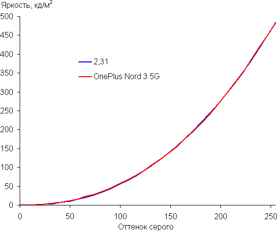 Обзор смартфона OnePlus Nord 3 5G