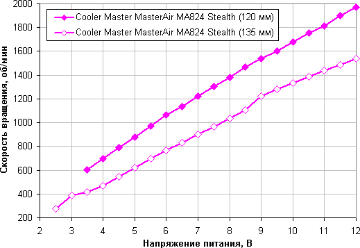 Обзор процессорного кулера Cooler Master MasterAir MA824 Stealth