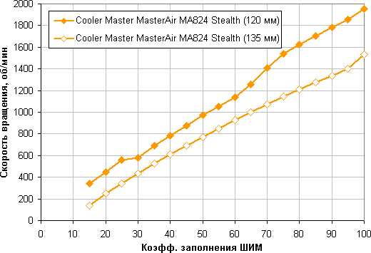 Обзор процессорного кулера Cooler Master MasterAir MA824 Stealth