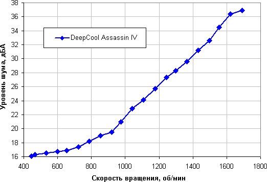 Обзор процессорного кулера DeepCool Assassin IV