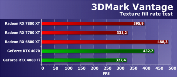 Обзор видеоускорителя AMD Radeon RX 7800 XT на основе карты Gigabyte Radeon RX 7800 XT Gaming OC (16 ГБ)