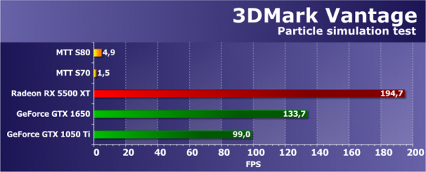 Обзор видеоускорителей Moore Threads MTT S80 и S70 полностью китайской разработки
