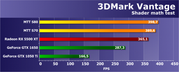 Обзор видеоускорителей Moore Threads MTT S80 и S70 полностью китайской разработки